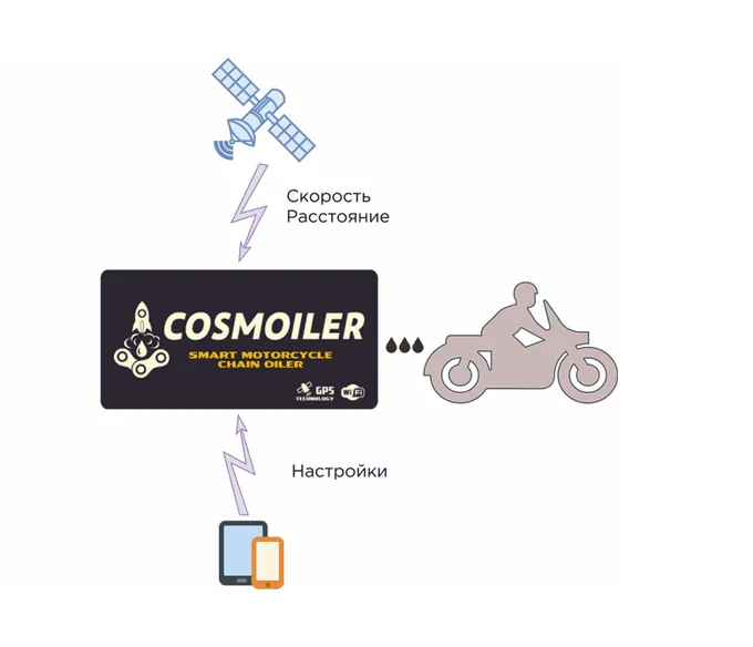 Полная автоматизация смазывания цепи